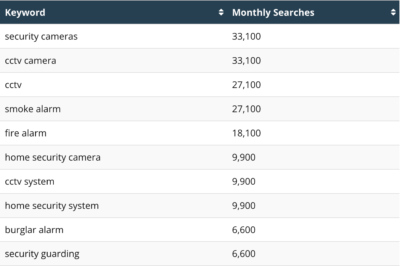 Using Seo To Grow Your Fire And Security Business